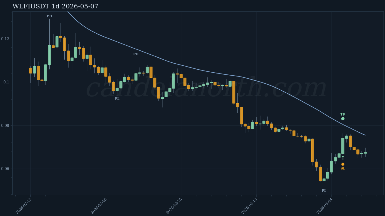 WLFI Long signal chart