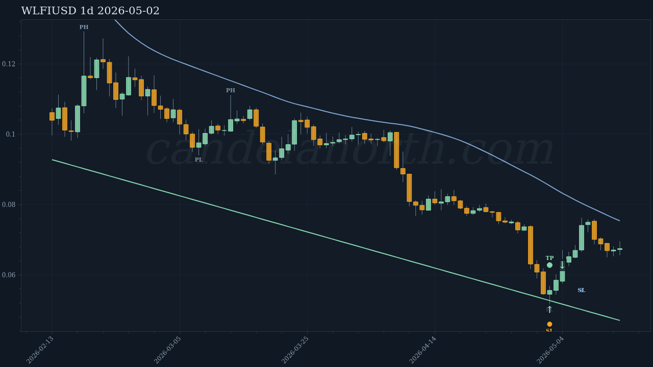 WLFI Long signal chart