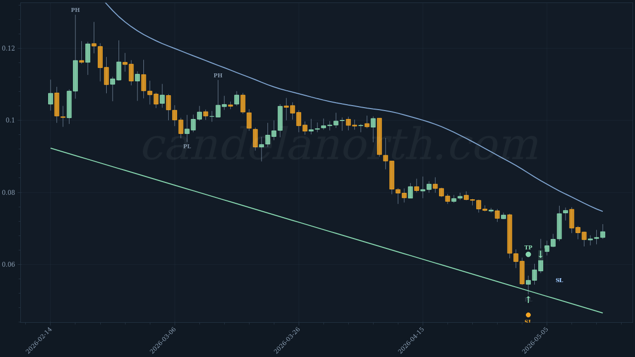 World Liberty Financial (WLFI) Long trade idea chart