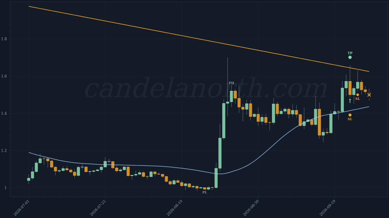 XRP (XRP) Long trade idea chart