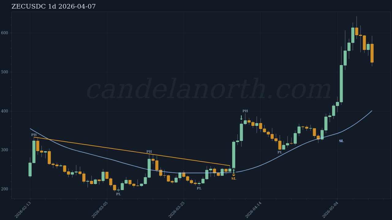 ZEC Long signal chart
