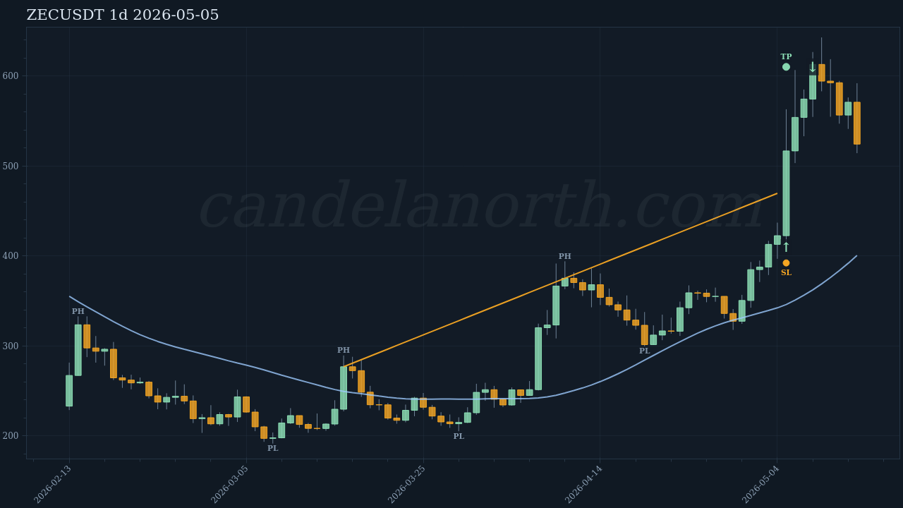 ZEC Long signal chart